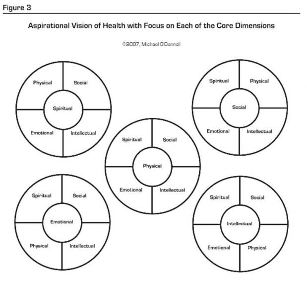 5-Core-Dimensions-of-Wellness